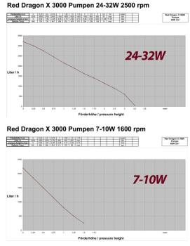 Royal Exclusiv Red Dragon® X 40 Watt / 3m³